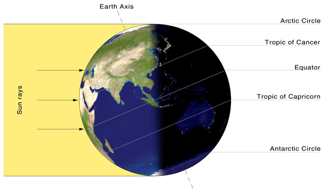 SeasonalLagEarthAxis