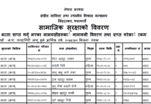 आ.व. २०७४।०७५ सालको पहिलाे किस्ता (श्रावण, भाद्र, अाश्विन, कार्तिक महिना) को सामाजिक सुरक्षा भत्ता प्राप्त गर्नु भएका (भत्ता बुझ्नु भएका) लाभग्राहिहरुको नामावली विवरण