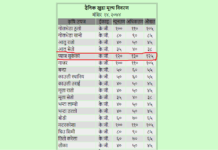 कालिमाटीमै प्याज १३० रुपैयाँ !