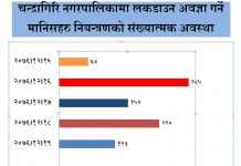 चन्द्रागिरि नगरपालिकामा लक डाउन उल्लंघन गर्ने ८४४ जना नियन्त्रणमा