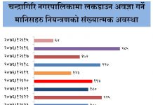 चन्द्रागिरि नगरपालिकामा लकडाउन उल्लंघन गर्ने १ हजार ६२२ जना प्रहरीको नियन्त्रणमा