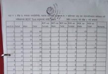 चन्द्रागिरि नगरपालिका वडा १ देखि वडा १५ सम्मको RDT र PCR विवरण
