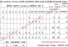 चन्द्रागिरिमा कोरोना संक्रमितको संख्या ३० नाघ्यो, कुन वडामा कति जना?