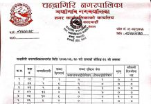 चन्द्रागिरि नगरपालिकामा कोरोना निको हुनेको संख्या १ सय १७ पुग्यो