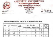 चन्द्रागिरि नगरपालिकामा थप १२ जनामा कोरोना संक्रमण पुष्टि, संक्रमितको संख्या २७५ पुग्यो