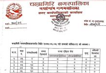 चन्द्रागिरि नगरपालिकामा थप ८ जनामा कोरोना संक्रमण पुष्टि, संक्रमितको संख्या ३१० पुग्यो