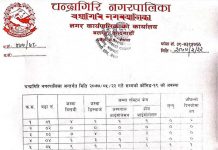 चन्द्रागिरि नगरपालिकामा थप ६ जनामा कोरोना संक्रमण पुष्टि, संक्रमितको संख्या १७६ पुग्यो