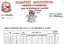 चन्द्रागिरि नगरपालिकामा कोरोना संक्रमितको संख्या तिन सय नाघ्यो