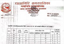 चन्द्रागिरि नगरपालिकामा थप १७ जनामा कोरोना संक्रमण पुष्टि, संक्रमितको संख्या ३६० पुग्यो