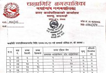 चन्द्रागिरि नगरपालिकामा थप १३ जनामा कोरोना संक्रमण पुष्टि, संक्रमितको संख्या ३७३ पुग्यो