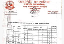 चन्द्रागिरि नगरपालिकामा थप ११ जनामा कोरोना संक्रमण पुष्टि, संक्रमितको संख्या ३८४ पुग्यो