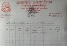 चन्द्रागिरि नगरपालिकामा कोरोना संक्रमण २०० नाघ्यो, एकै दिन २३ जनामा संक्रमण पुष्टि