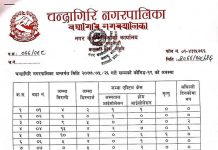 चन्द्रागिरि नगरपालिकामा थप १२ जनामा कोरोना संक्रमण पुष्टि, संक्रमितको संख्या २२७ पुग्यो