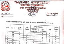 चन्द्रागिरि नगरपालिकामा थप २१ जनामा कोरोना संक्रमण पुष्टि, संक्रमितको संख्या २५२ पुग्यो