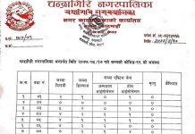 चन्द्रागिरि नगरपालिकामा एकैदिन २१ जनामा कोरोना संक्रमण पुष्टि