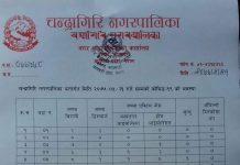चन्द्रागिरि नगरपालिकामा थप ३ जनामा कोरोना संक्रमण पुष्टि
