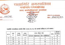 चन्द्रागिरि नगरपालिकामा एकै दिन थप ४० जनामा कोरोना संक्रमण पुष्टि
