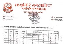 चन्द्रागिरि नगरपालिकामा एकै दिन ७५ जनामा कोरोना संक्रमण पुष्टि