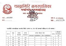 चन्द्रागिरि नगरपालिकामा थप ११ जनामा कोरोना संक्रमण पुष्टि