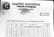 चन्द्रागिरि नगरपालिका पछिल्लो २४ घण्टामा नया संक्रमित संख्या-१