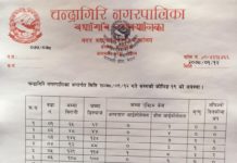चन्द्रागिरि नगरपालिकामा थप २२ जना कोरोना संक्रमण पुष्टि
