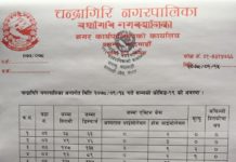 चन्द्रागिरि नगरपालिकामा थप २६ जना कोरोना संक्रमण पुष्टि!