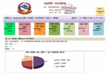 चन्द्रागिरि नगरपालिकामा एकै दिन थप ७६ जना कोरोना संक्रमण पुष्टि!