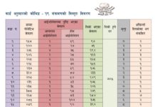 चन्द्रागिरि नगरपालिकामा ३७ जना कोरोना संक्रमण पुष्टि, २०० जना निको भए