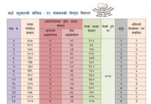 चार गुणाले चन्द्रागिरि नगरपालिकामा कोरोना संक्रमित निको हुने बढ्यो, १७८ सङ्क्रमणमुक्त