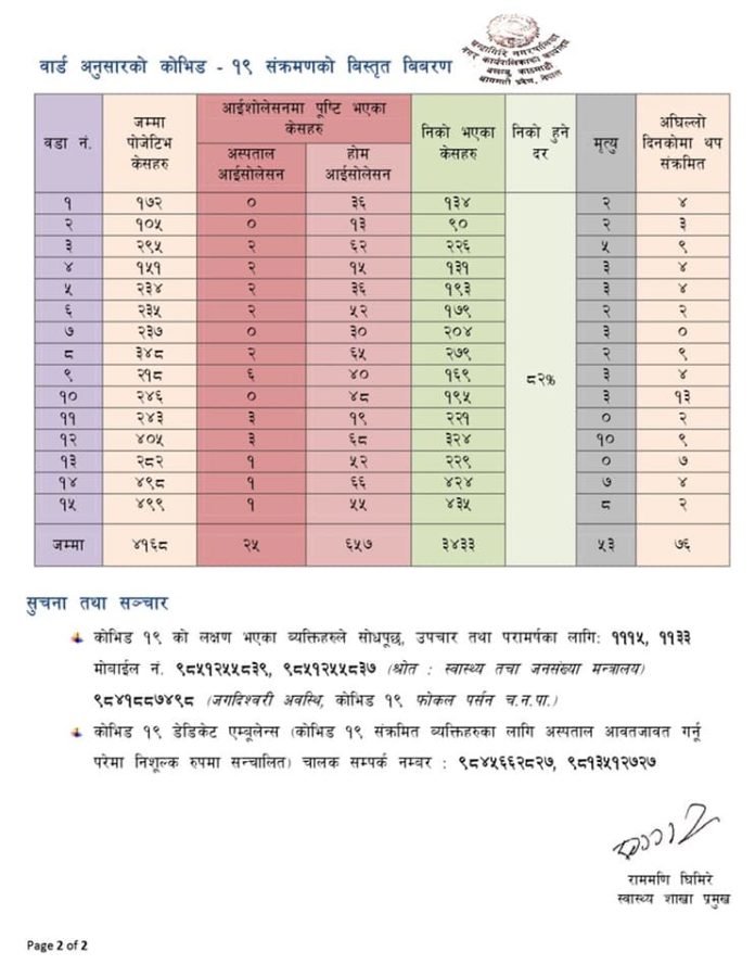 chandragiri corona update2