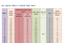 चन्द्रागिरि नगरपालिकामा एकै दिन १८९ जना कोरोना संक्रमण पुष्टि