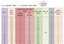 चन्द्रागिरि नगरपालिकामा एकै दिन ५० जना कोरोना संक्रमण पुष्टि
