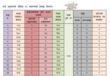 चन्द्रागिरि नगरपालिकामा कोरोना संक्रमित १७, संक्रमित मुक्त २५
