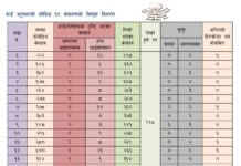 चन्द्रागिरि नगरपालिकामा कोरोना संक्रमित ९, संक्रमित मुक्त २३