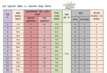 चन्द्रागिरि नगरपालिकामा कोरोना संक्रमित २१ , संक्रमित मुक्त १२