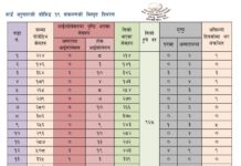 चन्द्रागिरि नगरपालिकामा कोरोना संक्रमित १२ , संक्रमित मुक्त २८