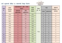 चन्द्रागिरि नगरपालिकामा कोरोना संक्रमित २३ , संक्रमित मुक्त ८