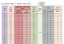 चन्द्रागिरि नगरपालिकामा कोरोना संक्रमित मुक्त २६, मृत्यु दर शून्य
