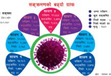 निषेधाज्ञा खुलेसँगै बढ्यो सङ्क्रमण, यस्ता छन् कारण