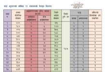 चन्द्रागिरि नगरपालिकामा कोरोना संक्रमित ४०, संक्रमित मुक्त १६