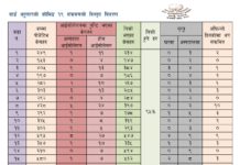 चन्द्रागिरि नगरपालिकामा कोरोना संक्रमित ३९, संक्रमित मुक्त १५