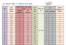 चन्द्रागिरि नगरपालिकामा कोरोना संक्रमित ३४, संक्रमित मुक्त ६