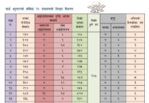 चन्द्रागिरि नगरपालिकामा कोरोना संक्रमित ३३ , संक्रमित मुक्त १८