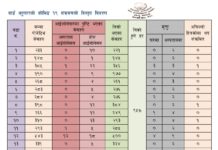 चन्द्रागिरि नगरपालिकामा कोरोना संक्रमित ३, संक्रमित मुक्त २१