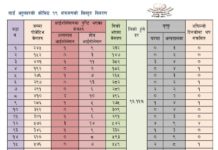चन्द्रागिरि नगरपालिकामा कोरोना संक्रमित ९, संक्रमित मुक्त २१