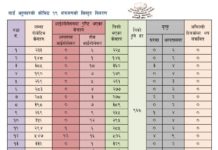 चन्द्रागिरि नगरपालिकामा कोरोना संक्रमित शुन्य , संक्रमित मुक्त ११