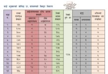 चन्द्रागिरि नगरपालिकामा कोरोना संक्रमित ६, संक्रमित मुक्त १२