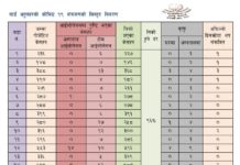 चन्द्रागिरि नगरपालिकामा कोरोना संक्रमित १५, संक्रमित मुक्त १५