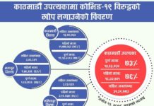 काठमाडौँ उपत्यकाका ७३ प्रतिशतले लगाए कोरोना विरुद्धको खोप