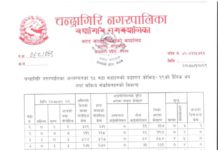 चन्द्रागिरि नगरपालिकामा कोरोना संक्रमित १२५ , संक्रमित मुक्त ४५
